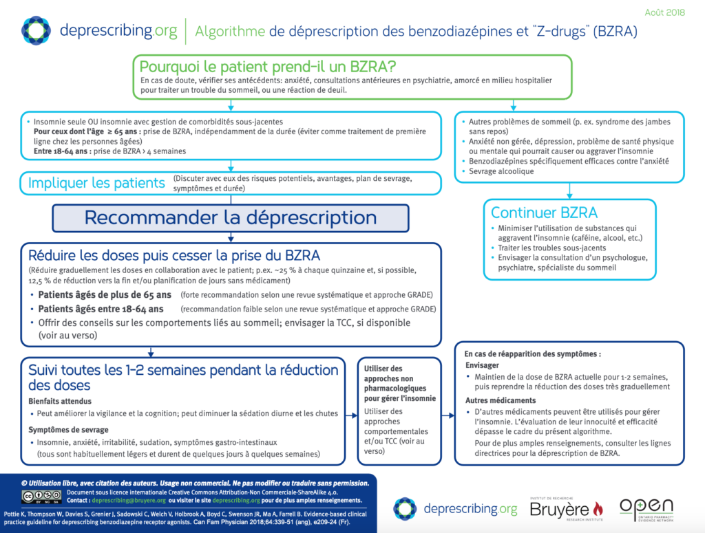 Plaquette d'information de deprescribing.org avec l'algorithme de déprescription des benzodiazépines et Z drugs