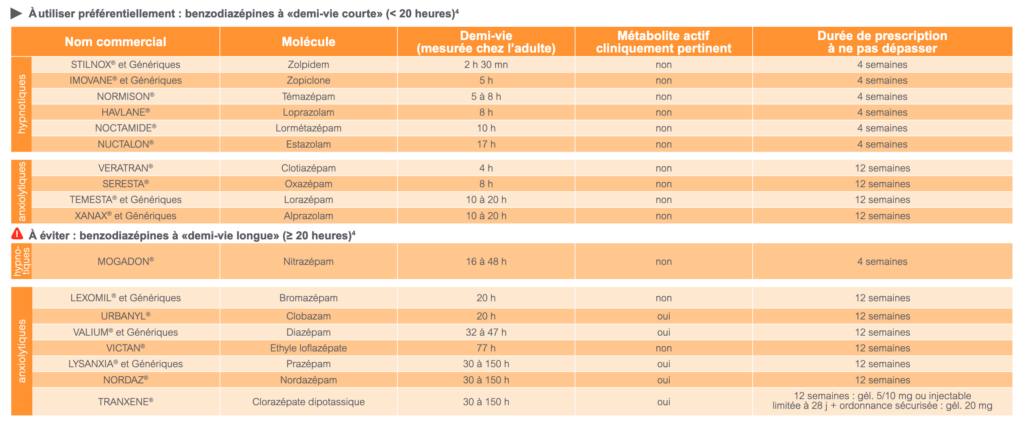 Tableau de demi vie des différentes benzodiazépines