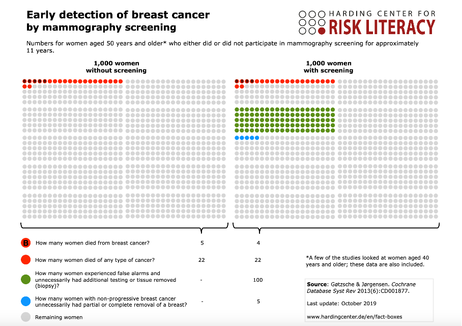 Infographie du Harding Center for Risk Litteracy sur le surdiagnostic du cancer du sein