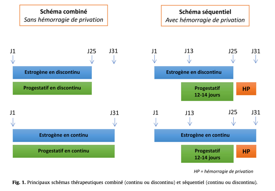 Schéma combiné sans hémorragie de privation et schéma séquentiel avec hémorragie de privation dans le cadre du traitement hormonal de la ménopause